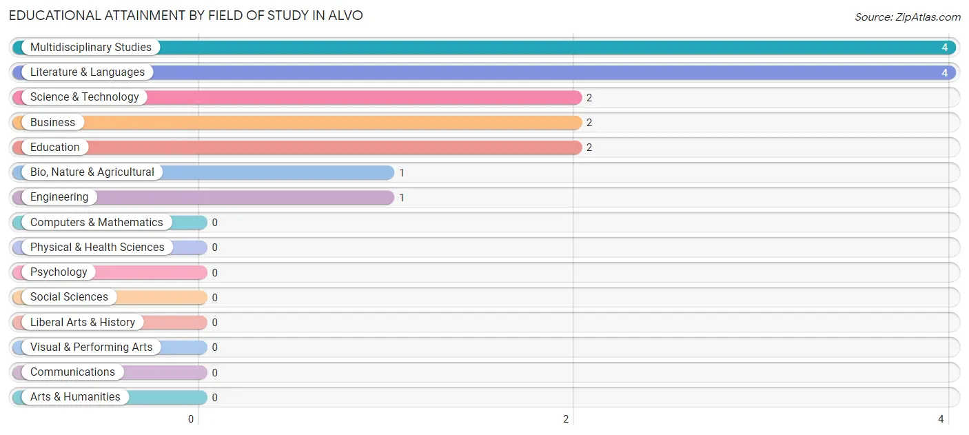 Educational Attainment by Field of Study in Alvo