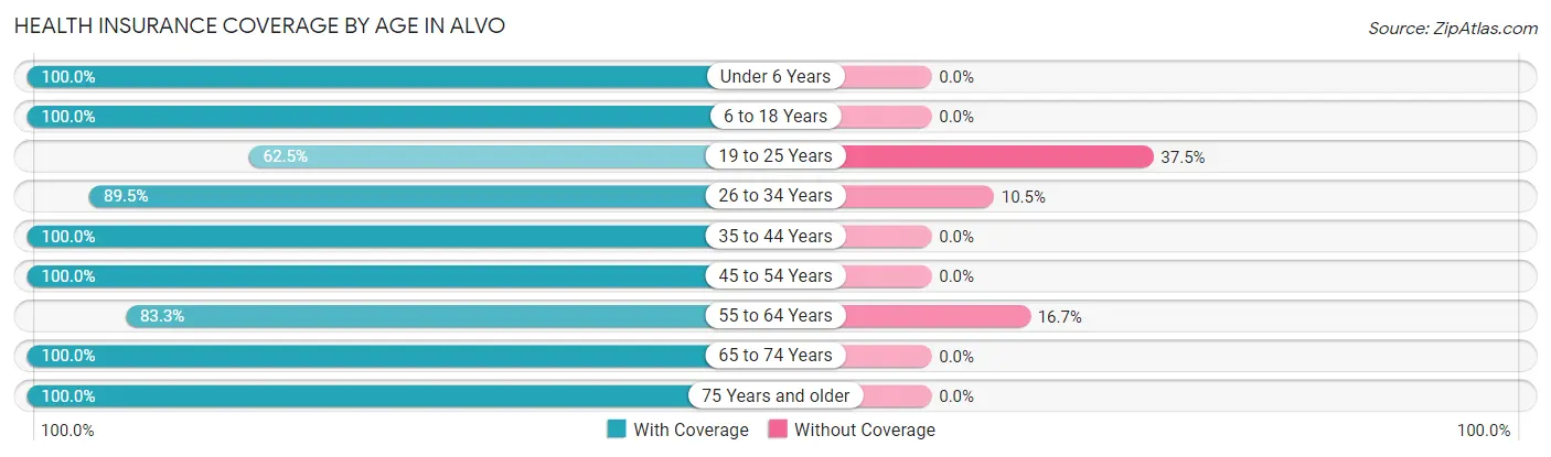Health Insurance Coverage by Age in Alvo
