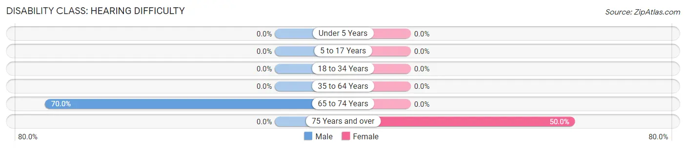 Disability in Alvo: <span>Hearing Difficulty</span>