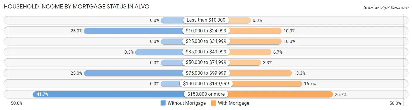 Household Income by Mortgage Status in Alvo