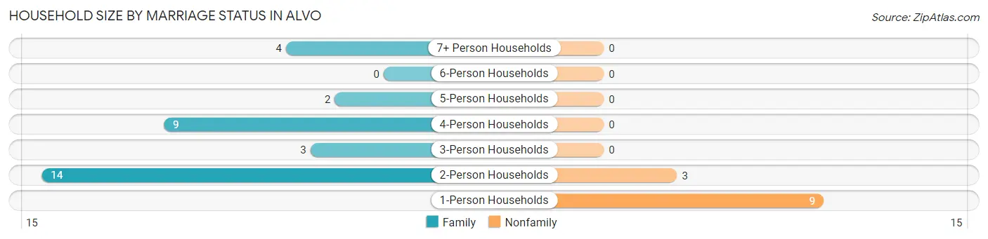 Household Size by Marriage Status in Alvo