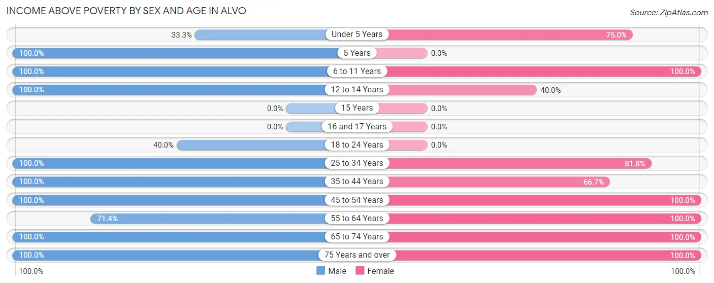 Income Above Poverty by Sex and Age in Alvo
