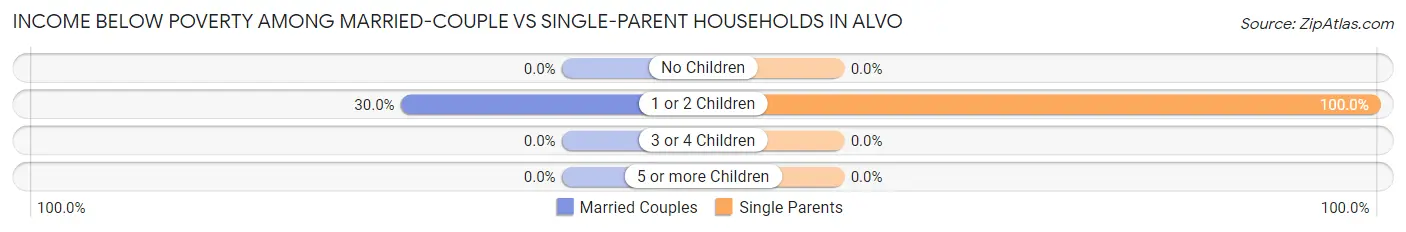 Income Below Poverty Among Married-Couple vs Single-Parent Households in Alvo