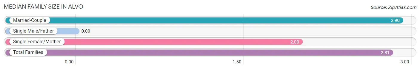 Median Family Size in Alvo