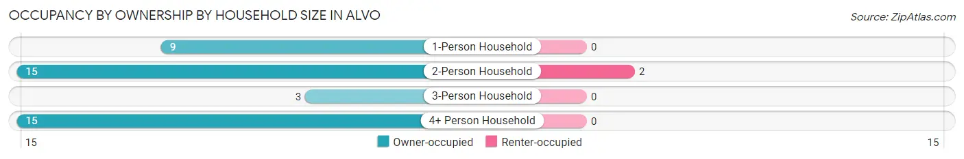 Occupancy by Ownership by Household Size in Alvo