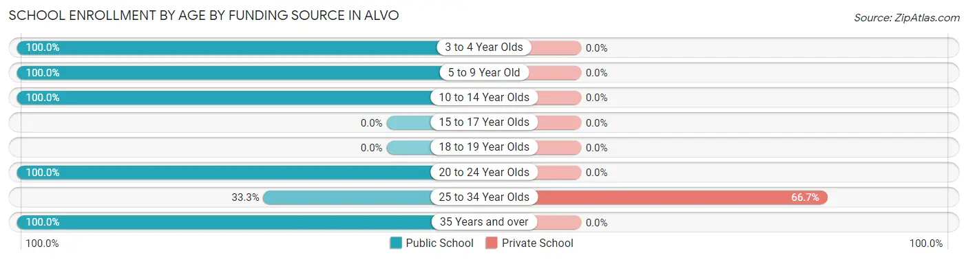 School Enrollment by Age by Funding Source in Alvo
