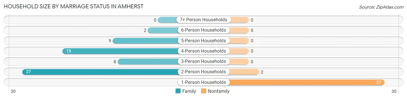 Household Size by Marriage Status in Amherst