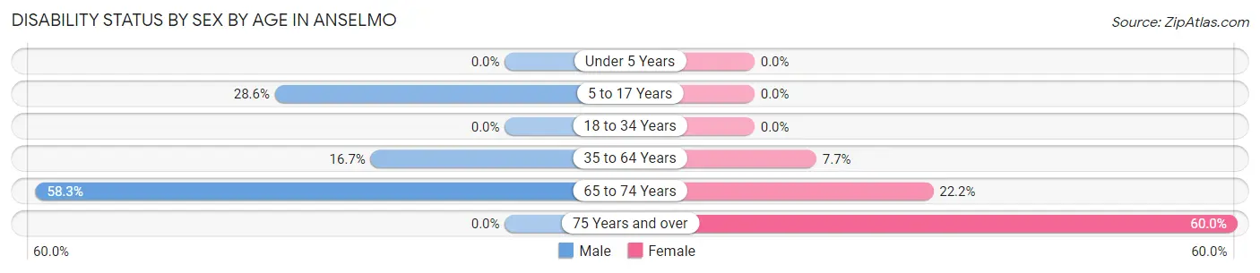 Disability Status by Sex by Age in Anselmo