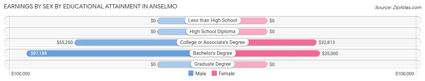 Earnings by Sex by Educational Attainment in Anselmo