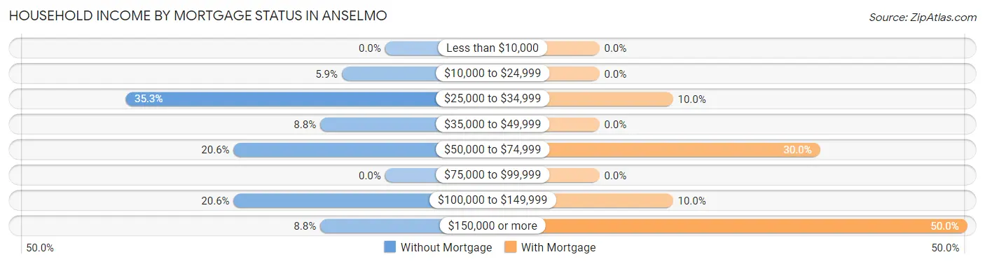 Household Income by Mortgage Status in Anselmo