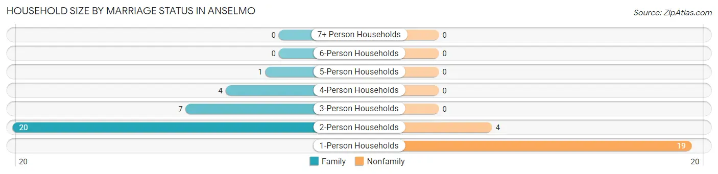 Household Size by Marriage Status in Anselmo