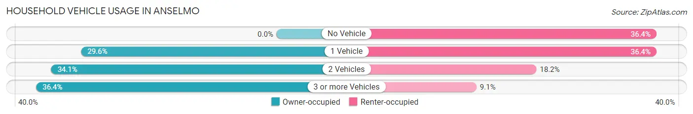 Household Vehicle Usage in Anselmo