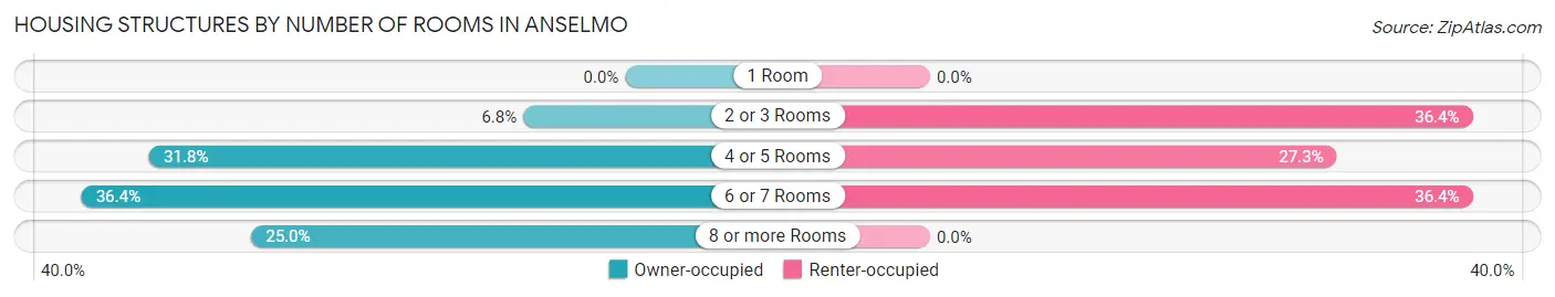 Housing Structures by Number of Rooms in Anselmo