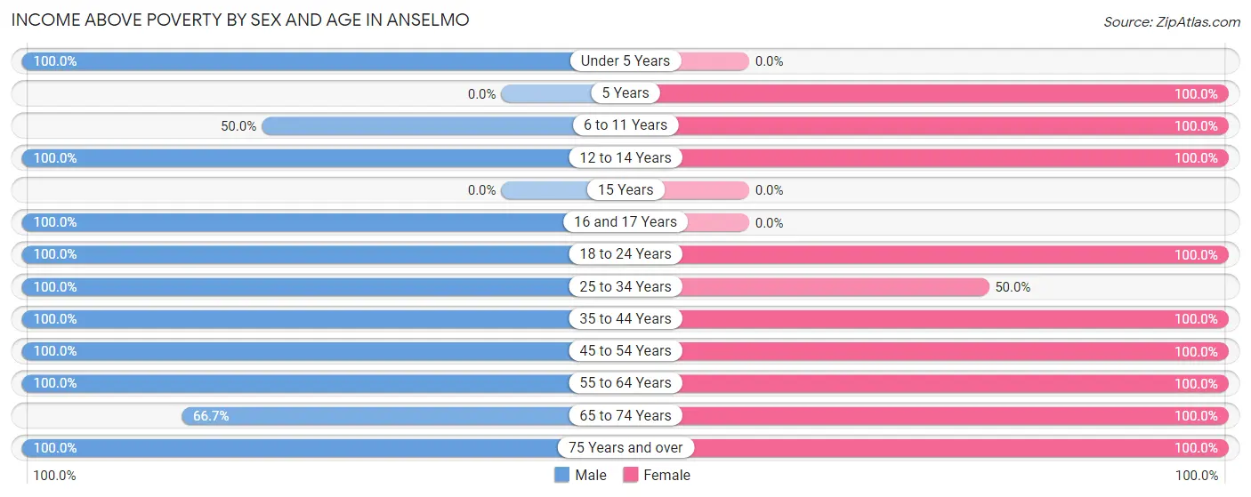 Income Above Poverty by Sex and Age in Anselmo