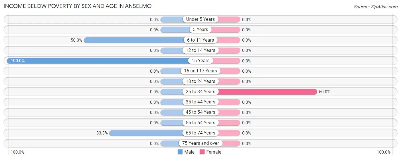 Income Below Poverty by Sex and Age in Anselmo