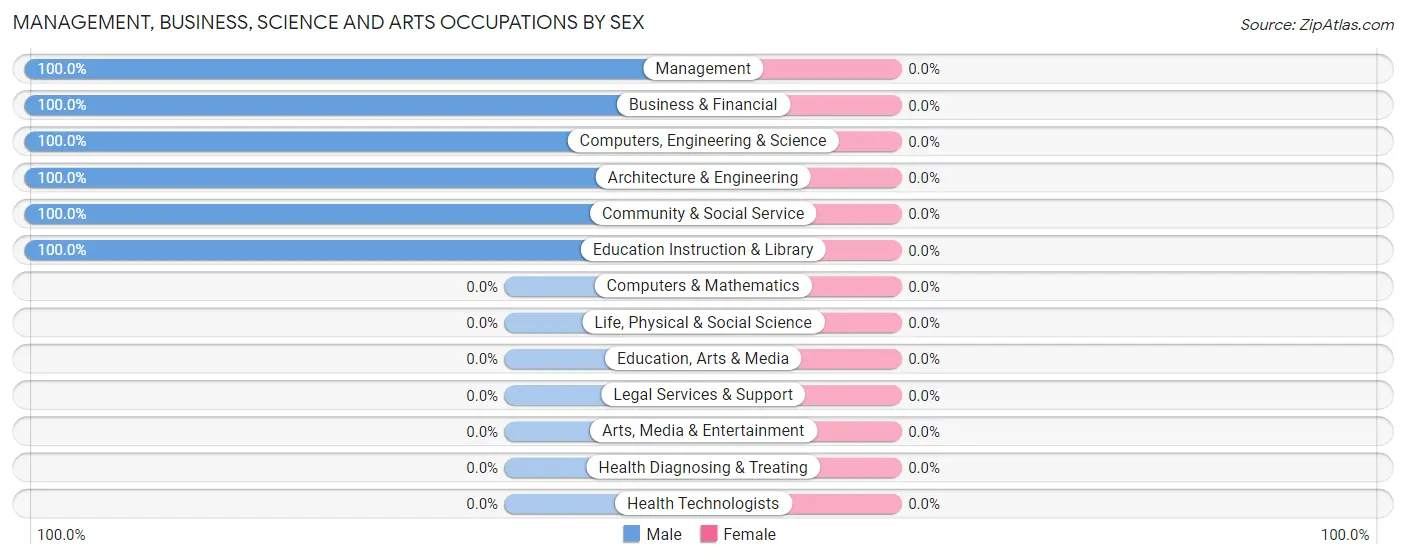 Management, Business, Science and Arts Occupations by Sex in Anselmo