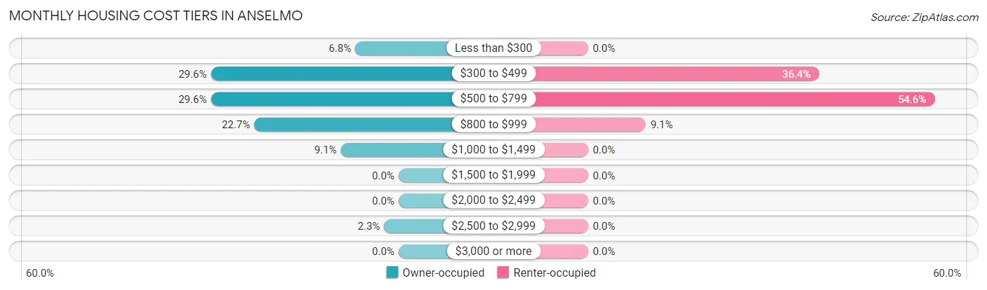 Monthly Housing Cost Tiers in Anselmo