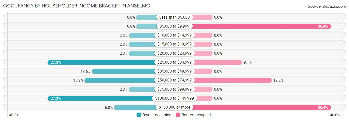 Occupancy by Householder Income Bracket in Anselmo