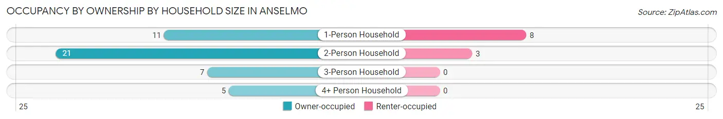 Occupancy by Ownership by Household Size in Anselmo