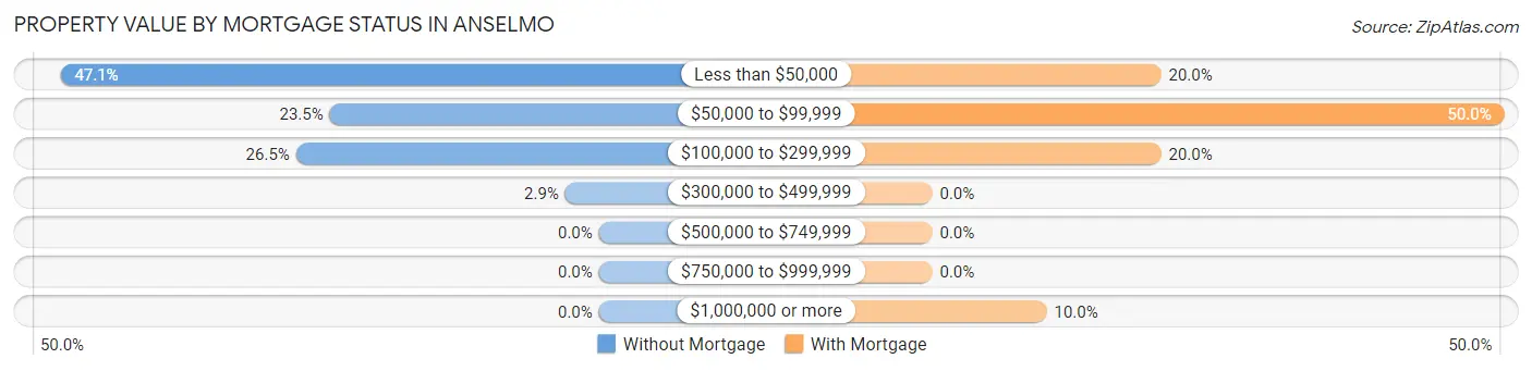 Property Value by Mortgage Status in Anselmo