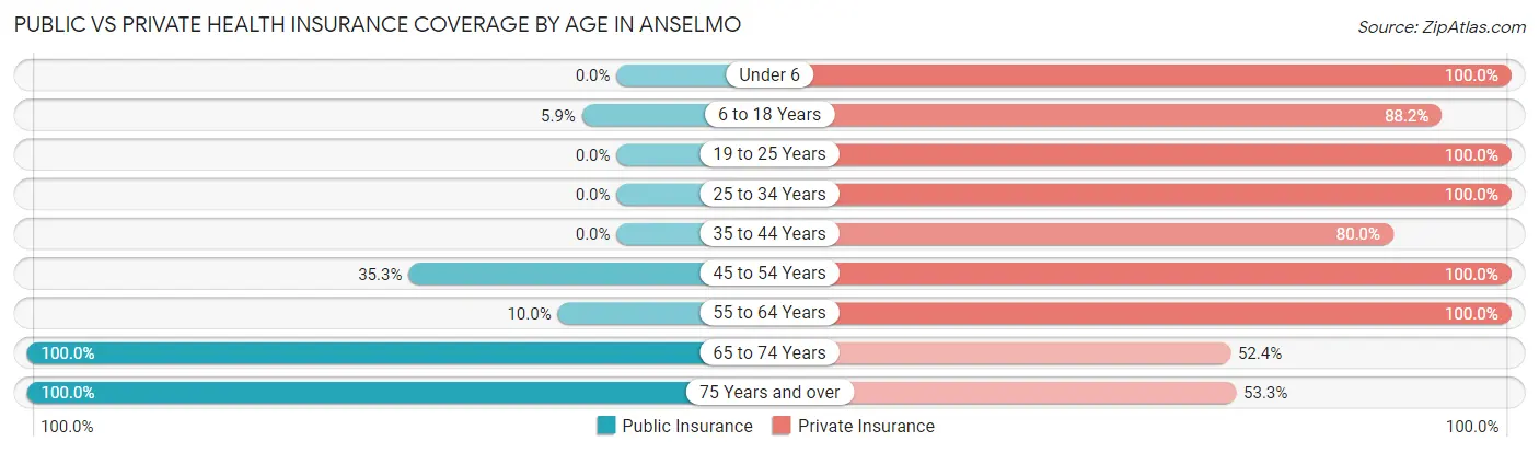Public vs Private Health Insurance Coverage by Age in Anselmo