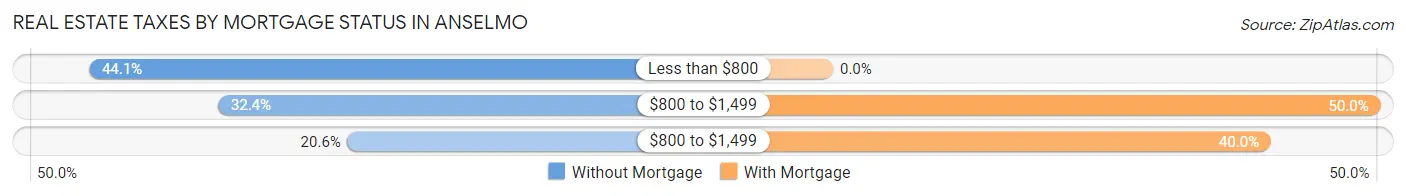 Real Estate Taxes by Mortgage Status in Anselmo