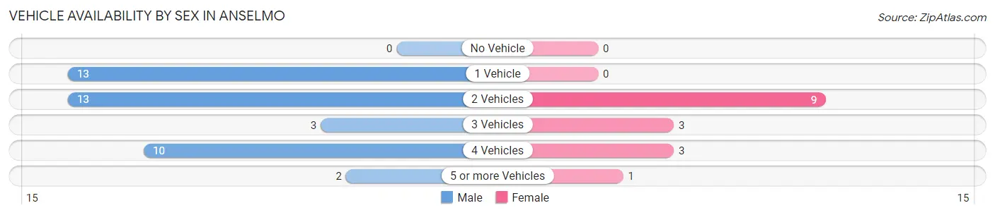 Vehicle Availability by Sex in Anselmo