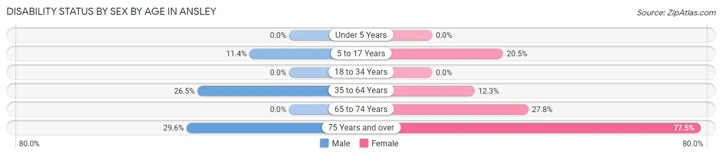 Disability Status by Sex by Age in Ansley