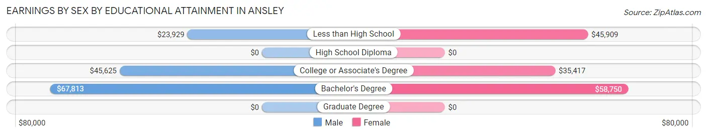 Earnings by Sex by Educational Attainment in Ansley