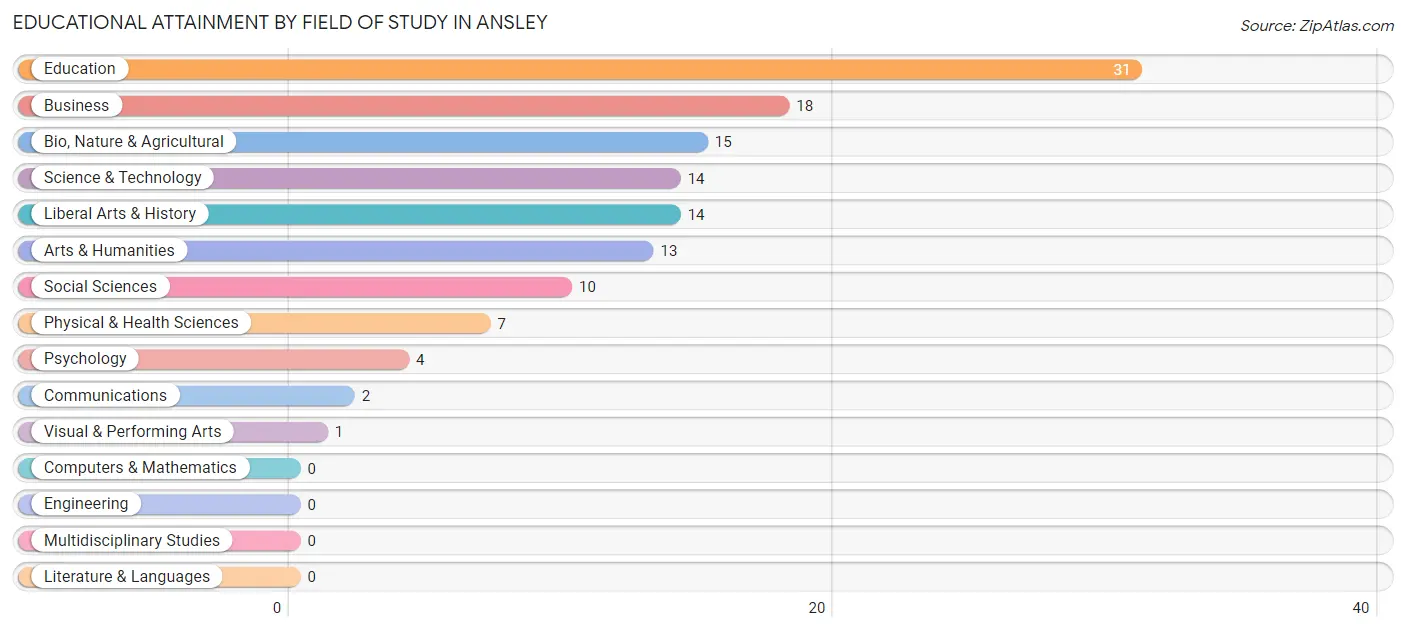 Educational Attainment by Field of Study in Ansley