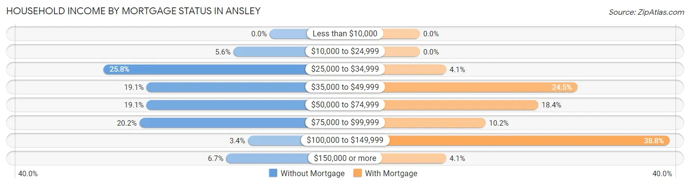 Household Income by Mortgage Status in Ansley