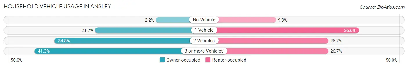 Household Vehicle Usage in Ansley