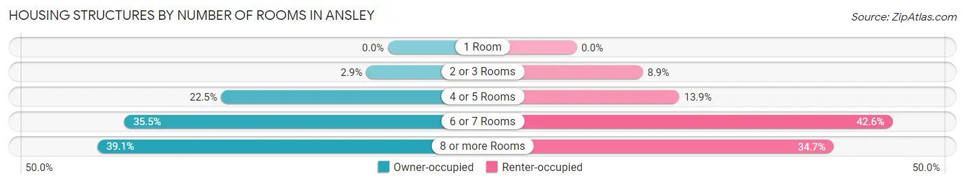Housing Structures by Number of Rooms in Ansley