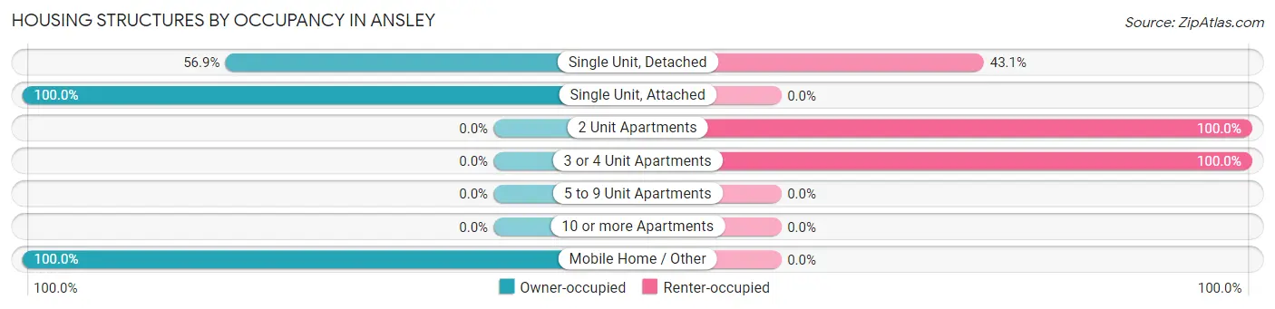 Housing Structures by Occupancy in Ansley