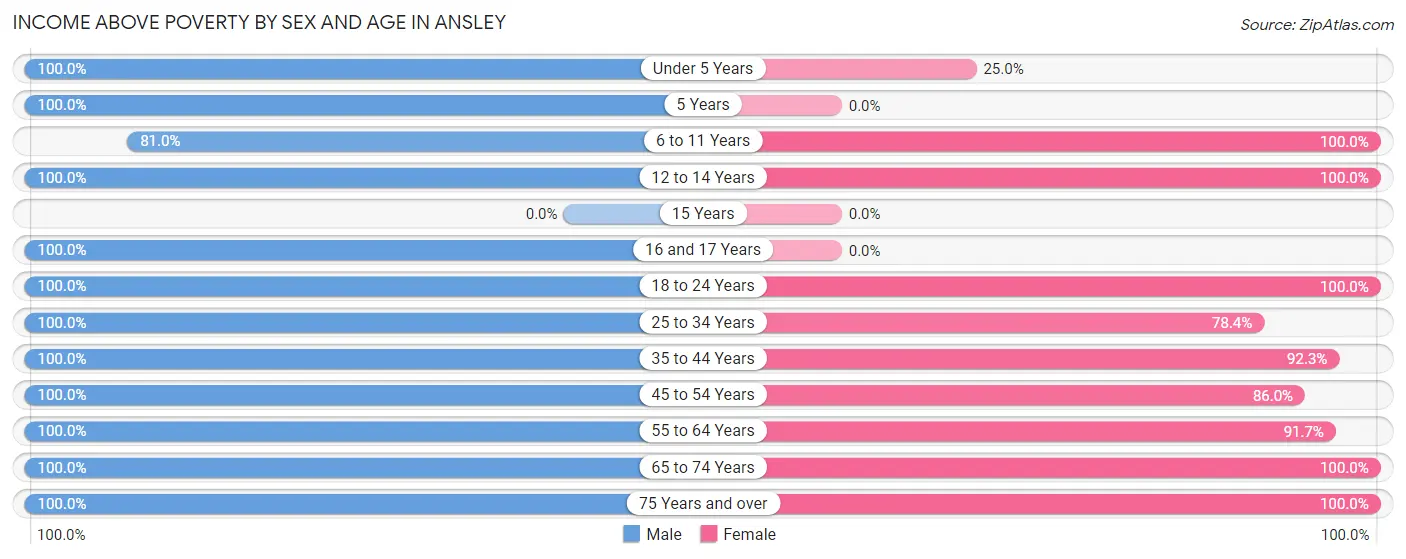 Income Above Poverty by Sex and Age in Ansley