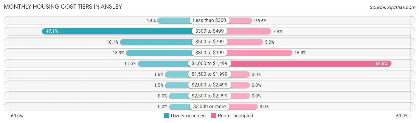 Monthly Housing Cost Tiers in Ansley