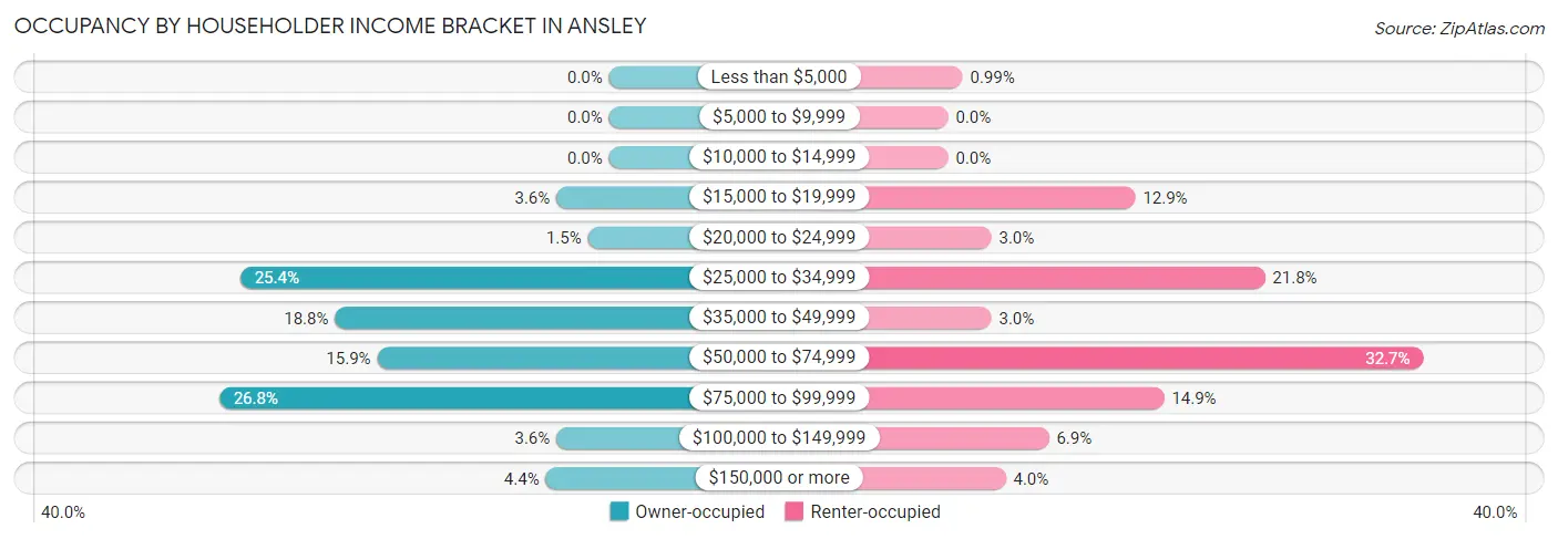 Occupancy by Householder Income Bracket in Ansley