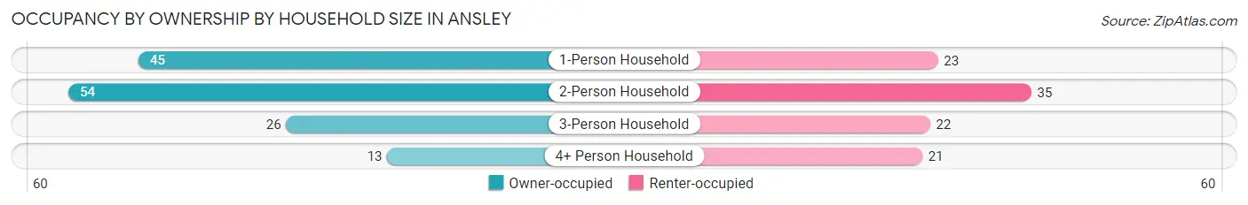 Occupancy by Ownership by Household Size in Ansley