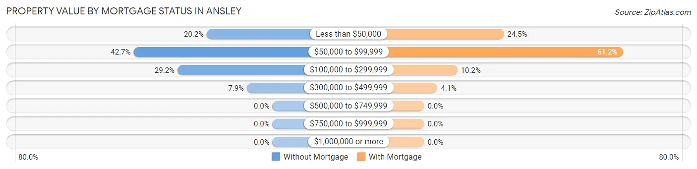 Property Value by Mortgage Status in Ansley