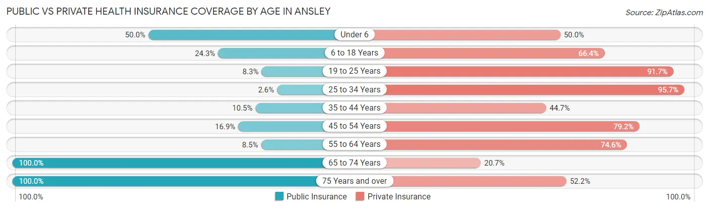 Public vs Private Health Insurance Coverage by Age in Ansley