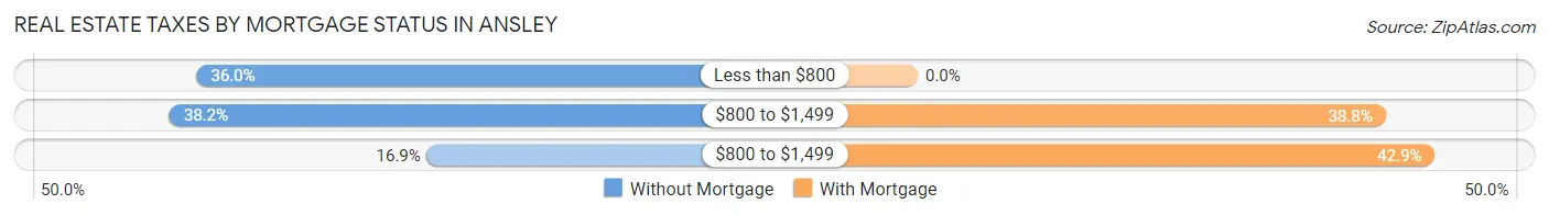 Real Estate Taxes by Mortgage Status in Ansley