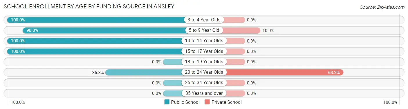 School Enrollment by Age by Funding Source in Ansley