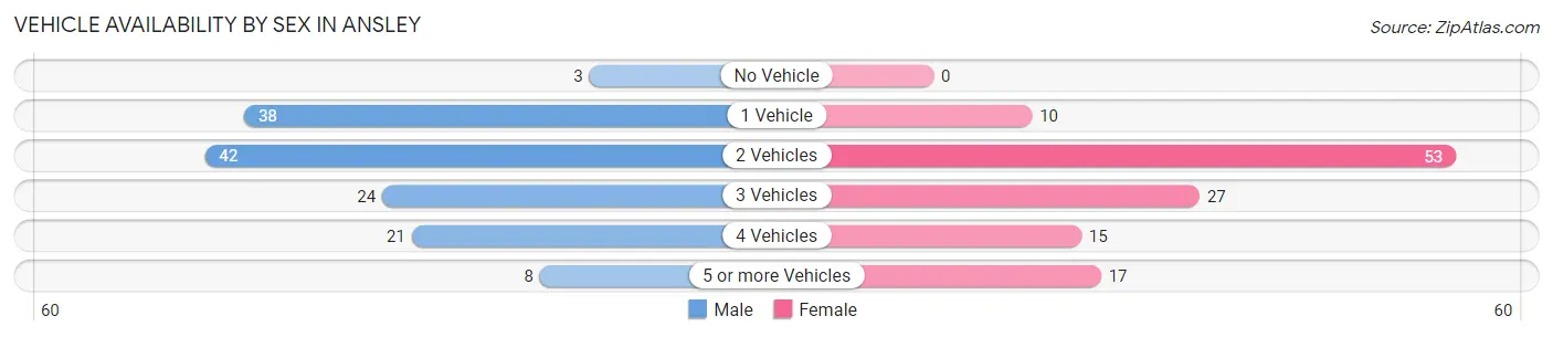Vehicle Availability by Sex in Ansley
