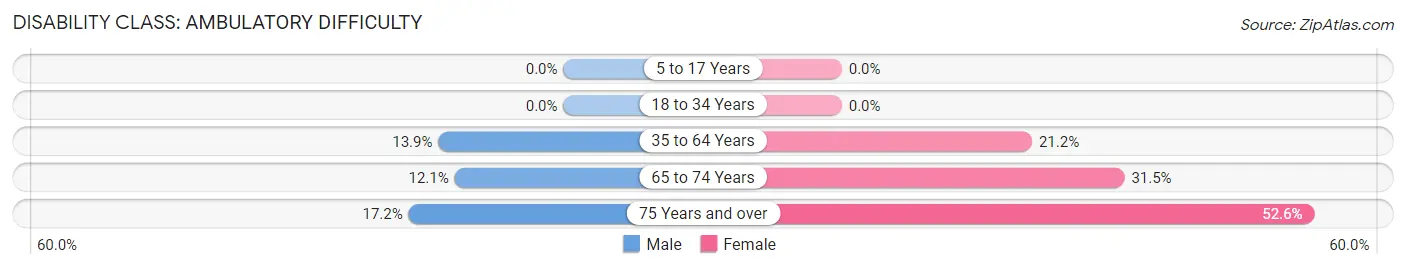 Disability in Arapahoe: <span>Ambulatory Difficulty</span>