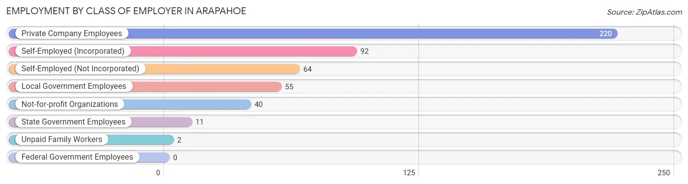 Employment by Class of Employer in Arapahoe