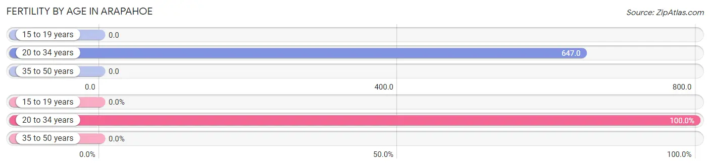 Female Fertility by Age in Arapahoe