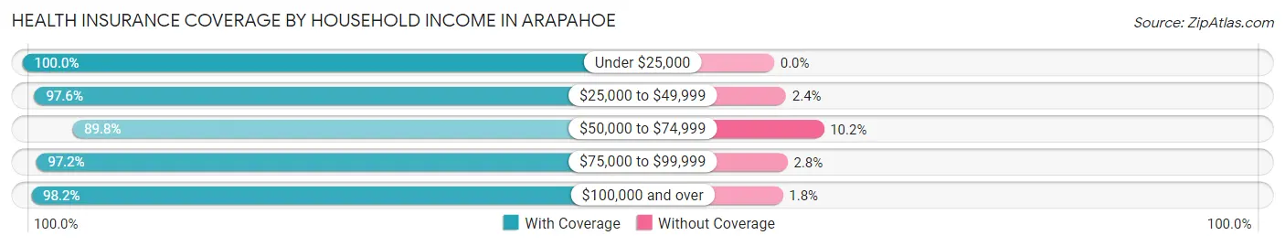 Health Insurance Coverage by Household Income in Arapahoe