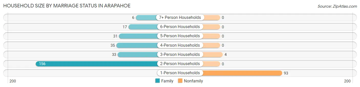 Household Size by Marriage Status in Arapahoe