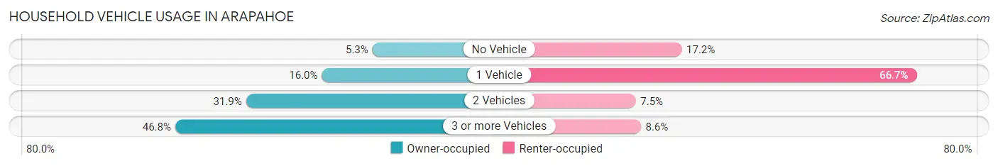 Household Vehicle Usage in Arapahoe
