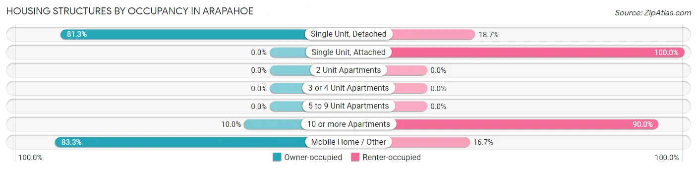 Housing Structures by Occupancy in Arapahoe